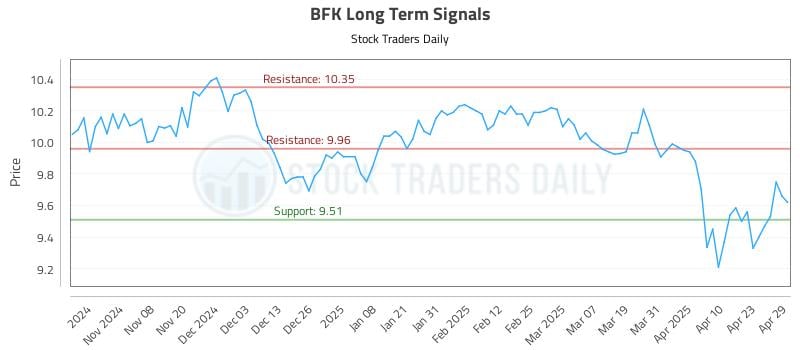 BFK Long Term Analysis for April 30 2025