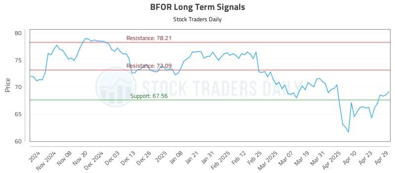 BFOR Long Term Analysis for April 30 2025
