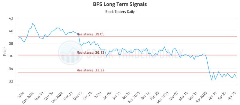 BFS Long Term Analysis for April 30 2025 BFS Long Term Analysis for April 30 2025