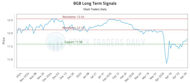 BGB Long Term Analysis for April 30 2025 BGB Long Term Analysis for April 30 2025