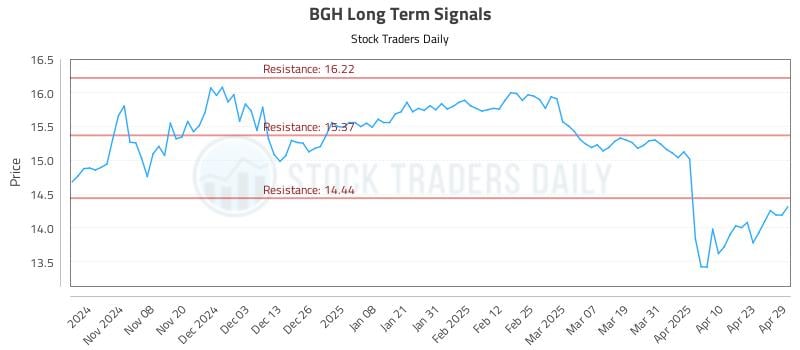 BGH Long Term Analysis for April 30 2025 BGH Long Term Analysis for April 30 2025