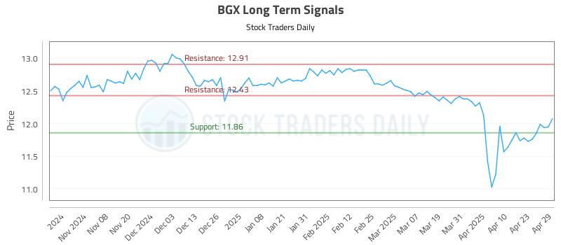 BGX Long Term Analysis for April 30 2025