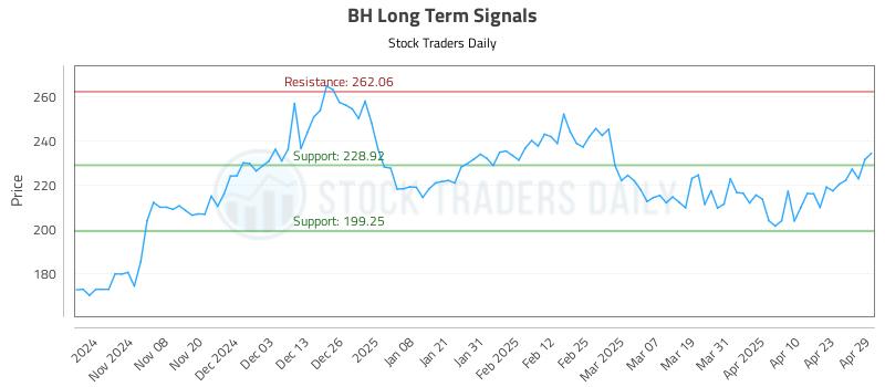 BH Long Term Analysis for April 30 2025 BH Long Term Analysis for April 30 2025