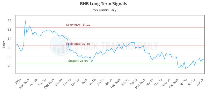 BHB Long Term Analysis for April 30 2025 BHB Long Term Analysis for April 30 2025