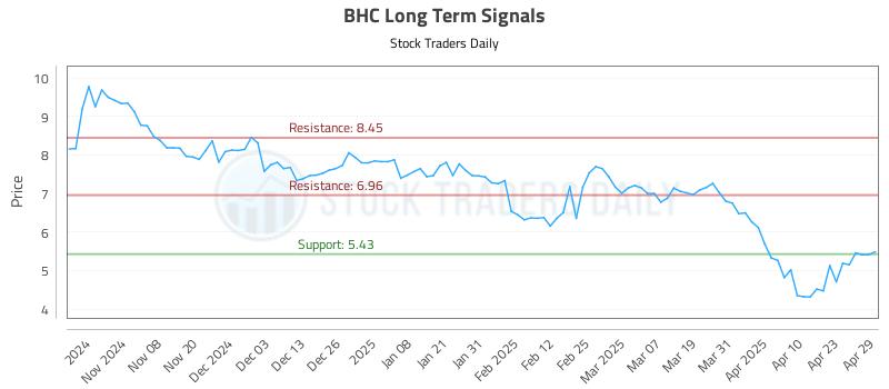 BHC Long Term Analysis for April 30 2025