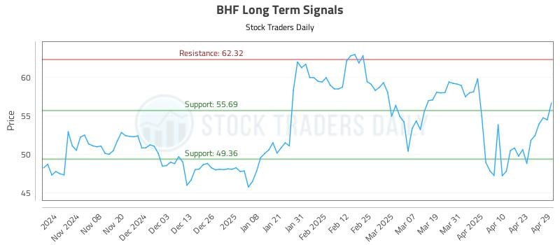 BHF Long Term Analysis for April 30 2025 BHF Long Term Analysis for April 30 2025