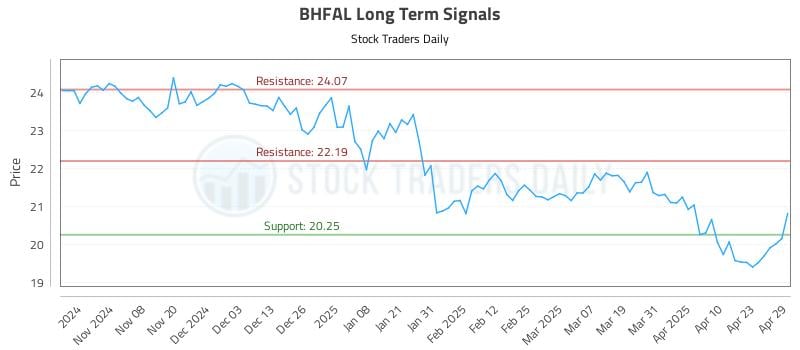 BHFAL Long Term Analysis for April 30 2025