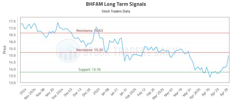 BHFAM Long Term Analysis for April 30 2025 BHFAM Long Term Analysis for April 30 2025