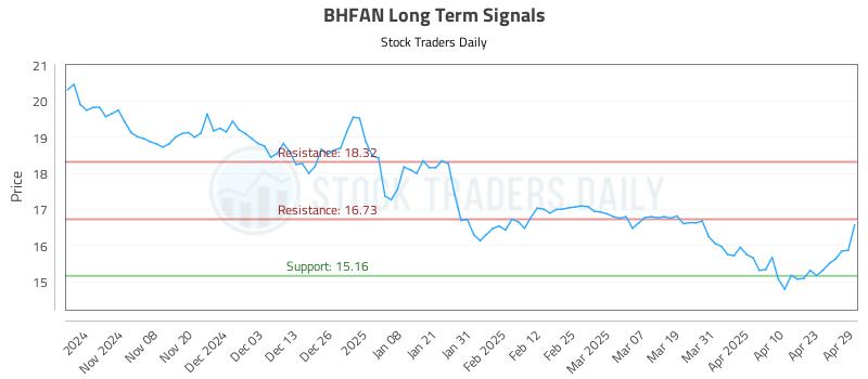 BHFAN Long Term Analysis for April 30 2025