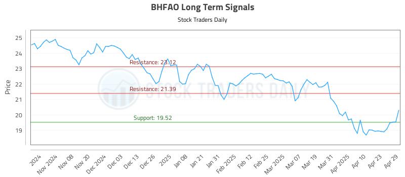 BHFAO Long Term Analysis for April 30 2025 BHFAO Long Term Analysis for April 30 2025