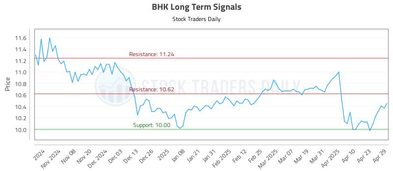 BHK Long Term Analysis for April 30 2025