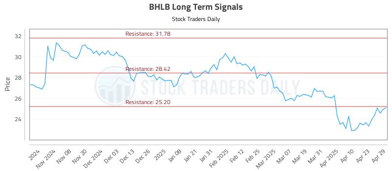 BHLB Long Term Analysis for April 30 2025