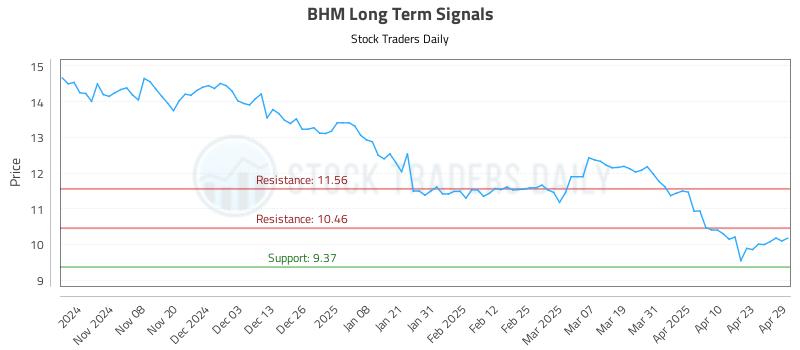 BHM Long Term Analysis for April 30 2025 BHM Long Term Analysis for April 30 2025