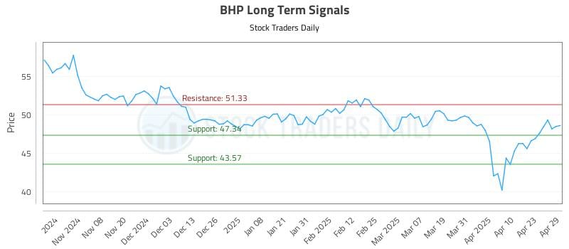 BHP Long Term Analysis for April 30 2025 BHP Long Term Analysis for April 30 2025