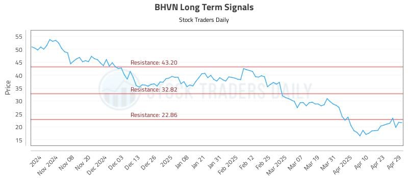BHVN Long Term Analysis for April 30 2025 BHVN Long Term Analysis for April 30 2025