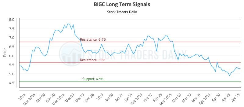 BIGC Long Term Analysis for April 30 2025 BIGC Long Term Analysis for April 30 2025