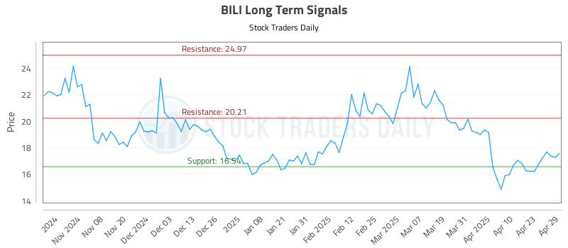 BILI Long Term Analysis for April 30 2025 BILI Long Term Analysis for April 30 2025