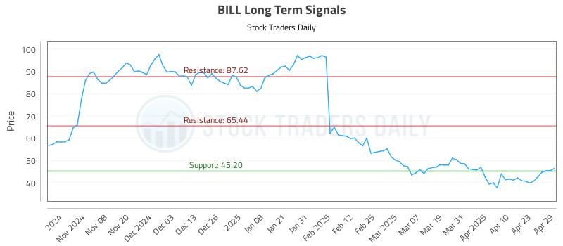 BILL Long Term Analysis for April 30 2025 BILL Long Term Analysis for April 30 2025