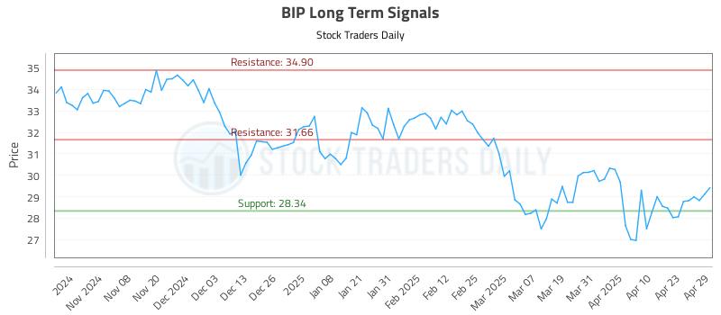 BIP Long Term Analysis for April 30 2025