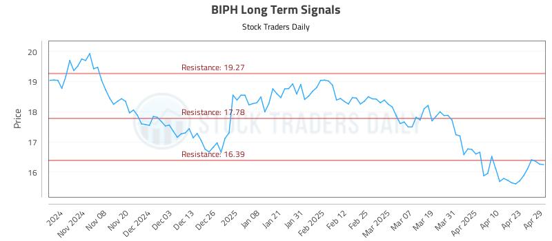 BIPH Long Term Analysis for April 30 2025 BIPH Long Term Analysis for April 30 2025