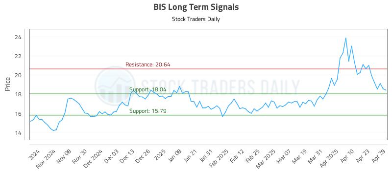 BIS Long Term Analysis for April 30 2025