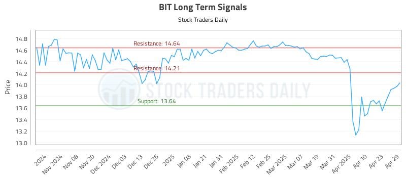 BIT Long Term Analysis for April 30 2025 BIT Long Term Analysis for April 30 2025
