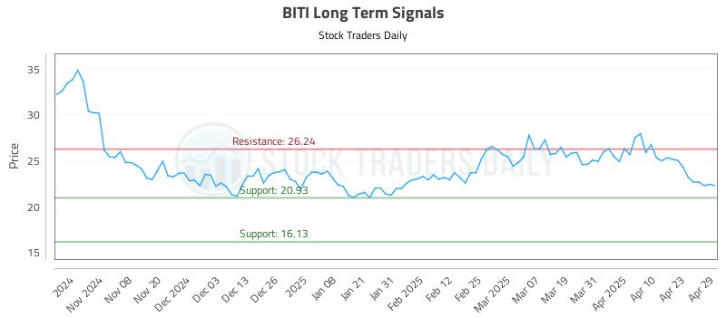 BITI Long Term Analysis for April 30 2025 BITI Long Term Analysis for April 30 2025