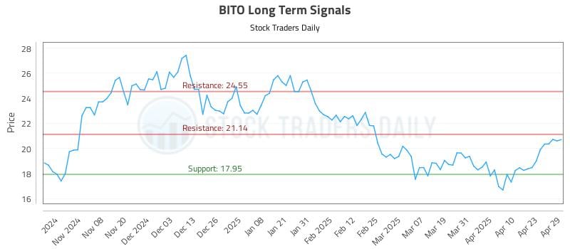 BITO Long Term Analysis for April 30 2025 BITO Long Term Analysis for April 30 2025