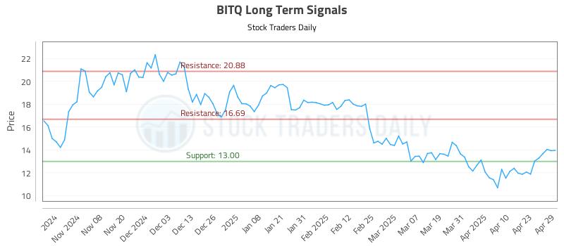BITQ Long Term Analysis for April 30 2025