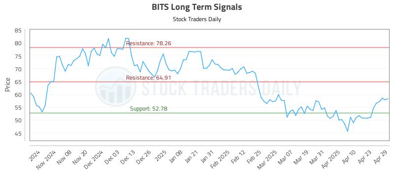 BITS Long Term Analysis for April 30 2025