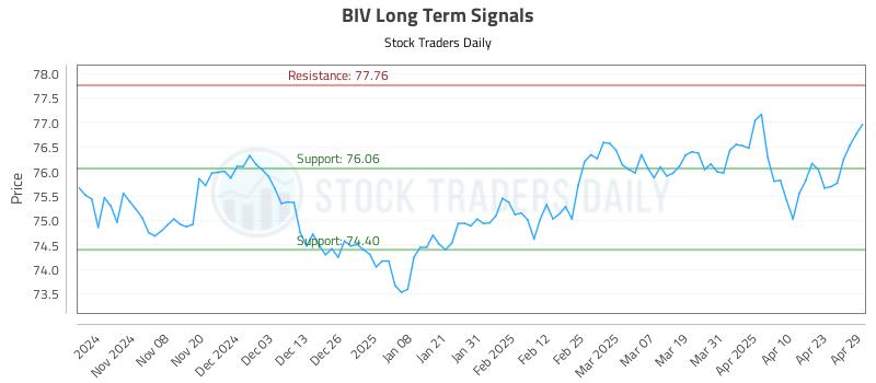 BIV Long Term Analysis for April 30 2025