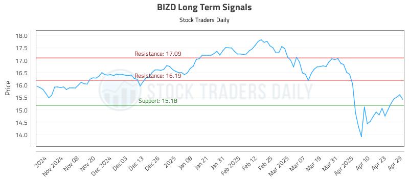 BIZD Long Term Analysis for April 30 2025