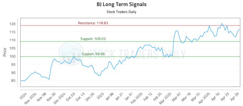 BJ Long Term Analysis for April 30 2025