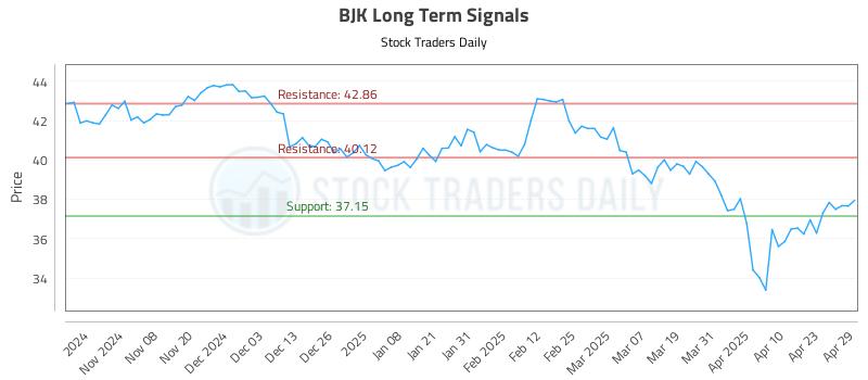 BJK Long Term Analysis for April 30 2025 BJK Long Term Analysis for April 30 2025