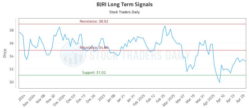 BJRI Long Term Analysis for April 30 2025