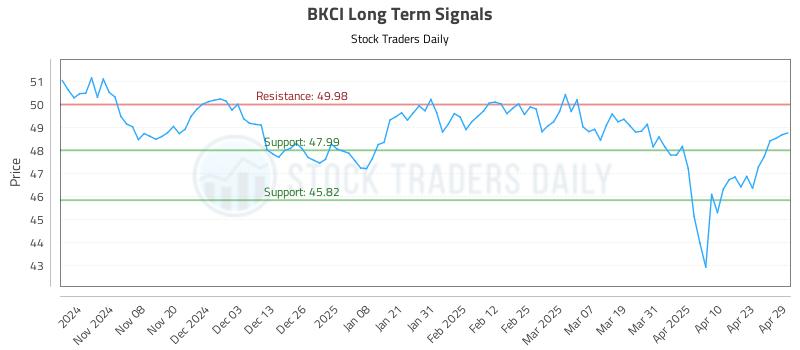 BKCI Long Term Analysis for April 30 2025 BKCI Long Term Analysis for April 30 2025