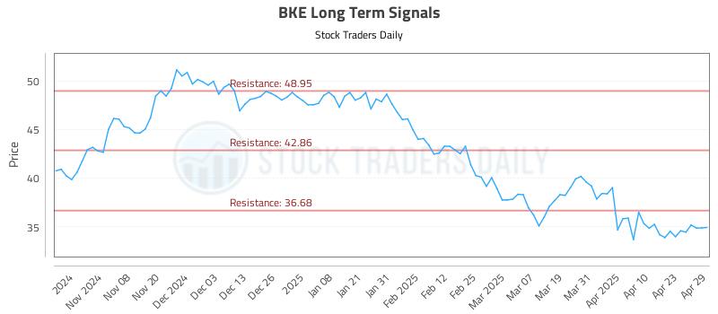 BKE Long Term Analysis for April 30 2025 BKE Long Term Analysis for April 30 2025