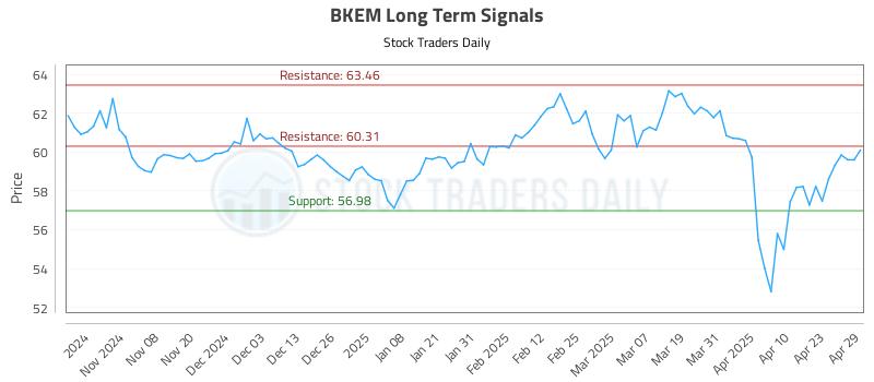 BKEM Long Term Analysis for April 30 2025 BKEM Long Term Analysis for April 30 2025