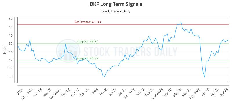 BKF Long Term Analysis for April 30 2025 BKF Long Term Analysis for April 30 2025