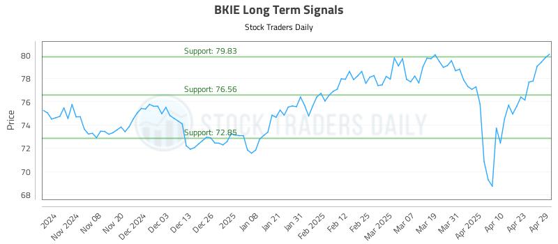 BKIE Long Term Analysis for April 30 2025