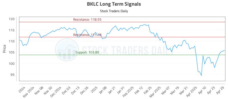 BKLC Long Term Analysis for April 30 2025 BKLC Long Term Analysis for April 30 2025