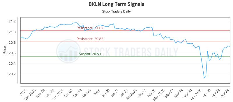 BKLN Long Term Analysis for April 30 2025