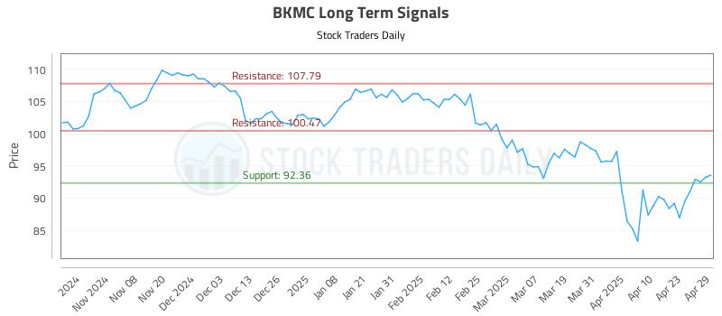 BKMC Long Term Analysis for April 30 2025 BKMC Long Term Analysis for April 30 2025