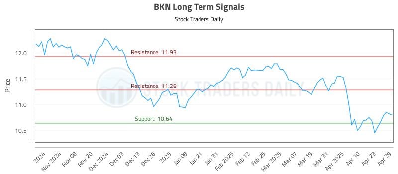 BKN Long Term Analysis for April 30 2025 BKN Long Term Analysis for April 30 2025