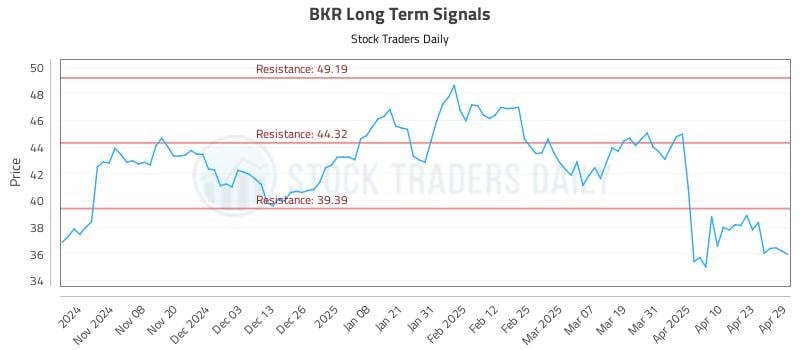 BKR Long Term Analysis for April 30 2025 BKR Long Term Analysis for April 30 2025