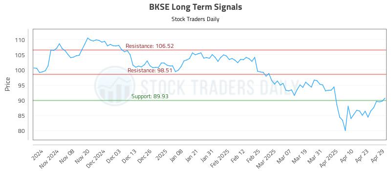 BKSE Long Term Analysis for April 30 2025 BKSE Long Term Analysis for April 30 2025