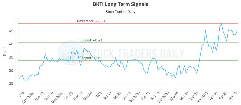 BKTI Long Term Analysis for April 30 2025 BKTI Long Term Analysis for April 30 2025