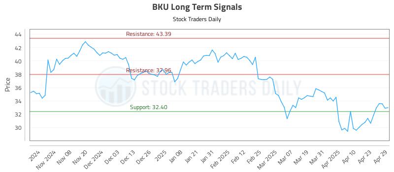 BKU Long Term Analysis for April 30 2025