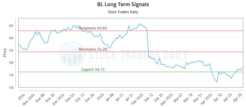 BL Long Term Analysis for April 30 2025