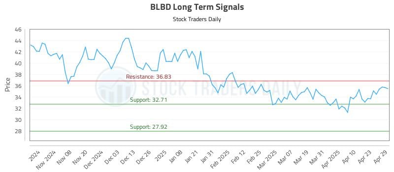 BLBD Long Term Analysis for April 30 2025